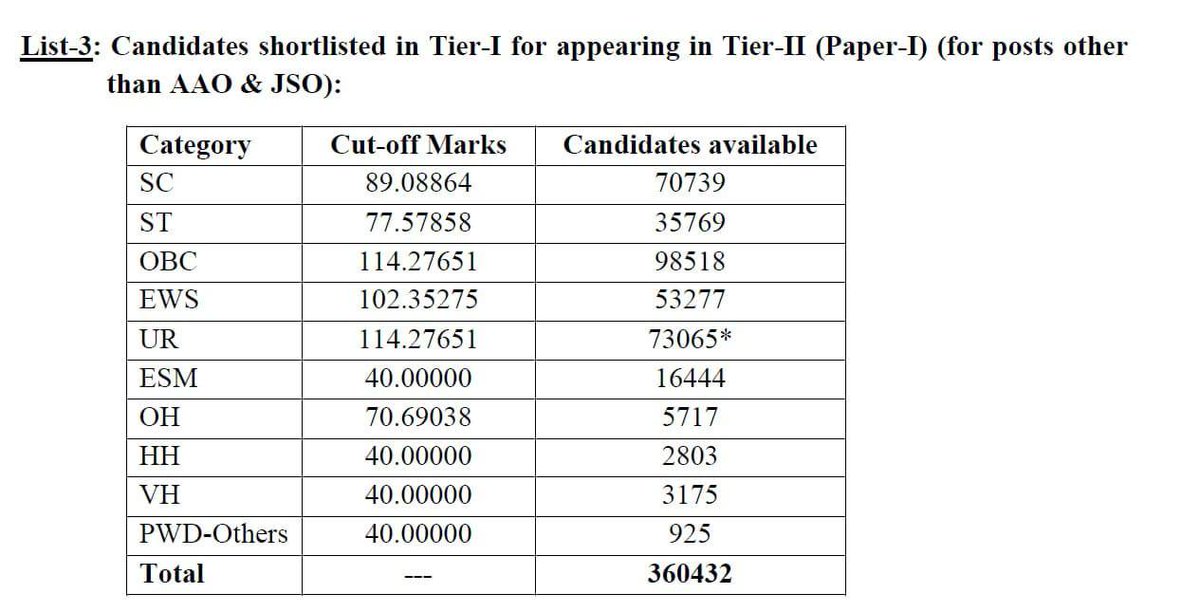 Yadavashu007's tweet photo. CGL Cut off UR & OBC 😉😉
#cgl #cglresult Tier 1 https://t.co/CBUPp874ji