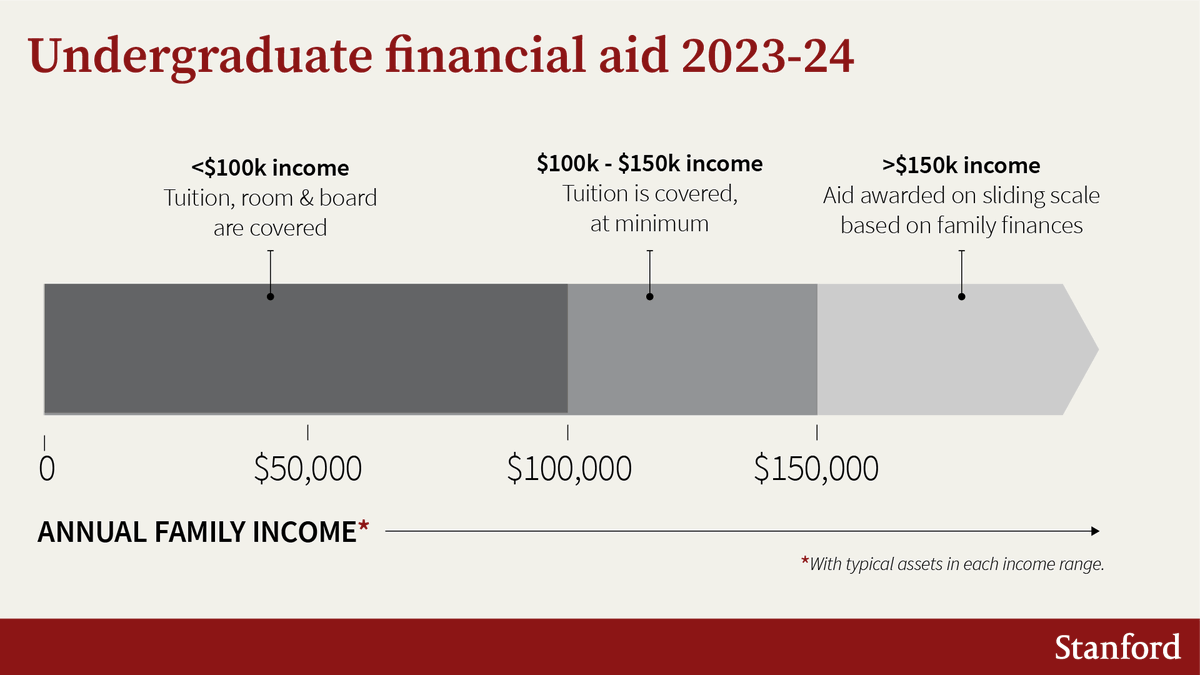 Stanford's tweet photo. As part of a new expansion of Stanford’s financial aid program, undergrad families with annual incomes below $100,000 will pay no tuition, room, or board beginning in 2023-24: https://t.co/ltdmAqhs01 https://t.co/OwMSuxD8LX