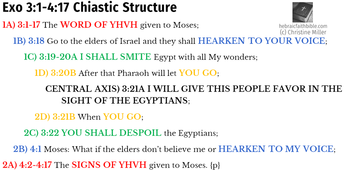 Christine982Mil's tweet image. 2/ The Exo 3:1-4:17 paragraph makes a #ChiasticStructure (attached).
Moses is the 1st person in the Bible to perform miraculous signs. The structure shows that the Word of God was first given to Moses, and then paired with the Signs of God, so that the Word would be believed.
...