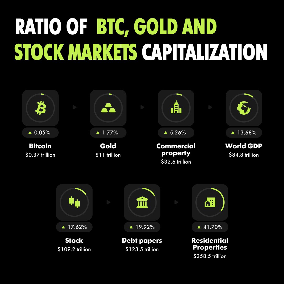 Danvel on Twitter "Ratio of BTC, gold and stock markets capitalization