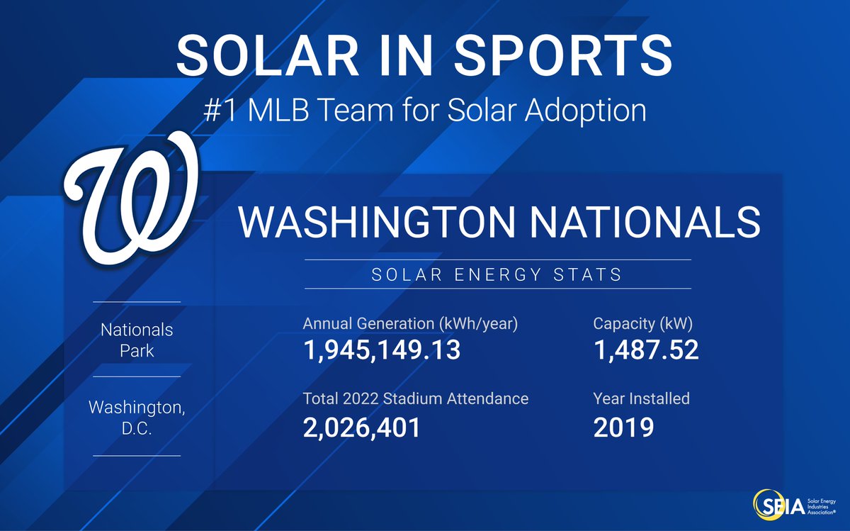SEIA's tweet photo. You need a lot of power to get through a 162-game season, and the sun is delivering for the #1 @MLB solar user, Washington @Nationals! #SolarinSports https://t.co/uqI1ONTRDf