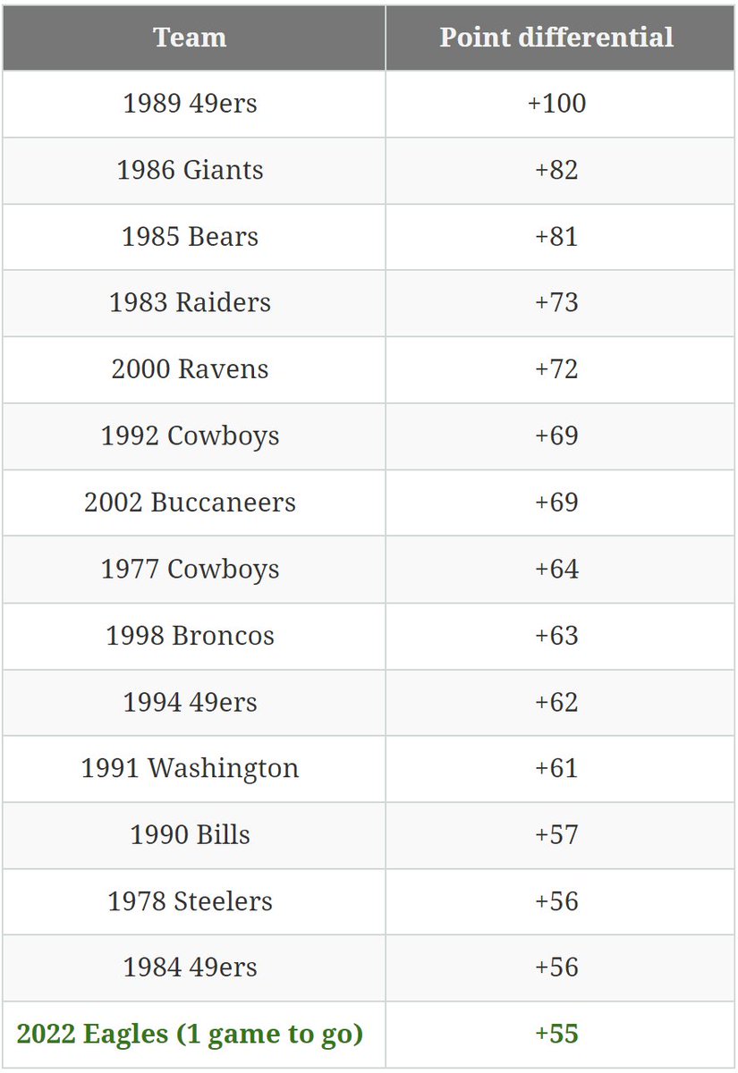 JimmyKempski's tweet image. Best NFL playoff point differentials, all-time: