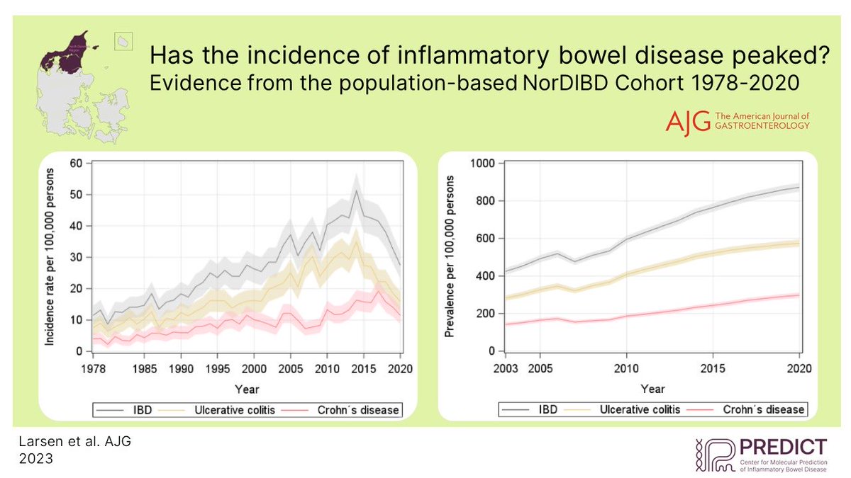 New study out in <a href="/AmJGastro/">AJG - The American Journal of Gastroenterology</a>: Our newly established population-based NorDIBD cohort 1978-2020 shows stabilizing IBD incidence and continuously increasing prevalence in North Denmark <a href="/Lone_Larsen9/">Lone Larsen</a> <a href="/DrTineJess/">Tine Jess</a> journals.lww.com/ajg/Fulltext/9…