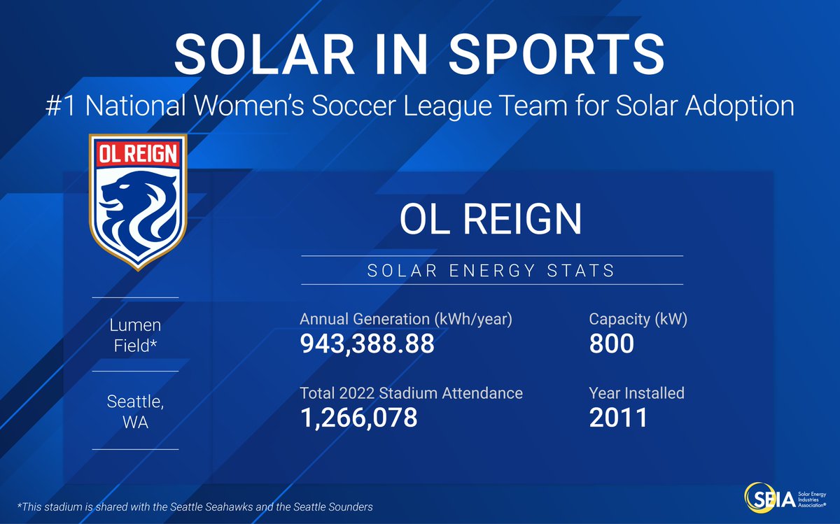 SEIA's tweet photo. The @NWSL's top #solar user? @OLReign and their 800 kW system at @LumenField!

#SolarinSports https://t.co/LDzLQ9xY8x