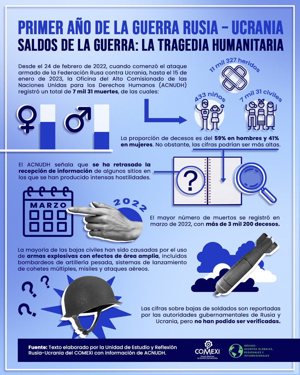 COMEXI's tweet photo. #LupaCOMEXI 🔍

A casi un año desde el inicio de la invasión rusa a Ucrania, la Unidad de Estudio y Reflexión Rusia-Ucrania del COMEXI preparó esta tarjeta informativa con cifras relevantes del conflicto. 🇺🇦🇷🇺 https://t.co/Fb8OWhCrWt