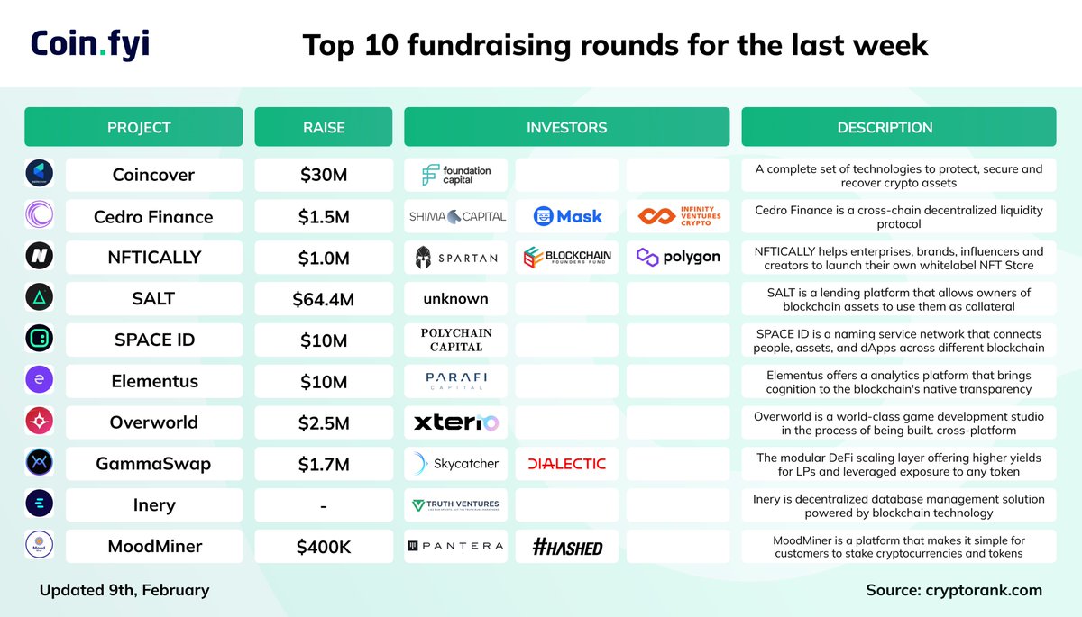 Coin_Explorers's tweet photo. Top 10 #fundraising rounds for the last week

#Coincover #CedroFinance #NFTICALLY #SALT #SPACEID #Elementus #Overworld #GammaSwap #Inery #MoodMiner https://t.co/FWIMCJrSyZ