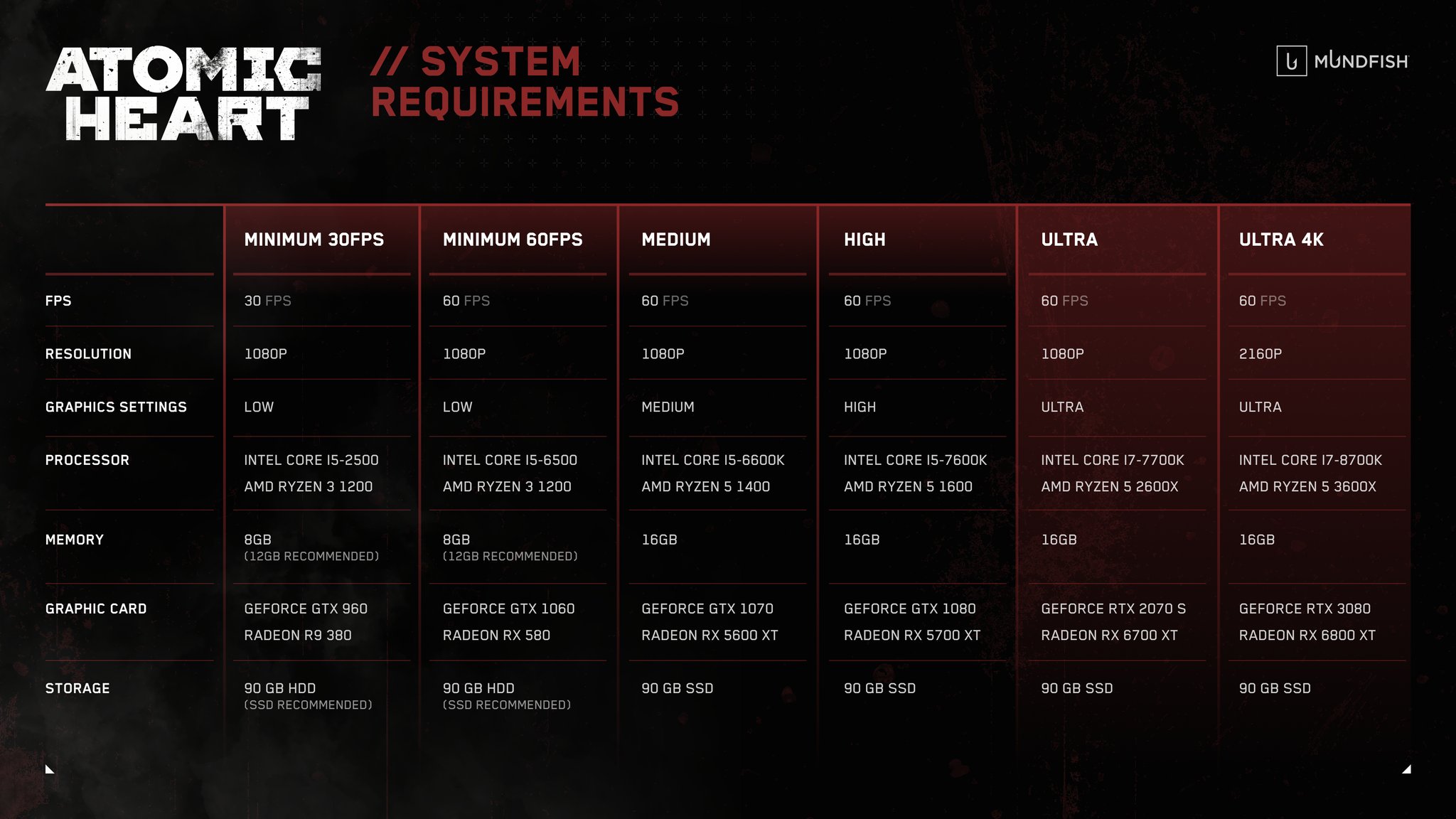 Mundfish #AtomicHeart on X: System requirements for the best experience in Atomic  Heart  / X