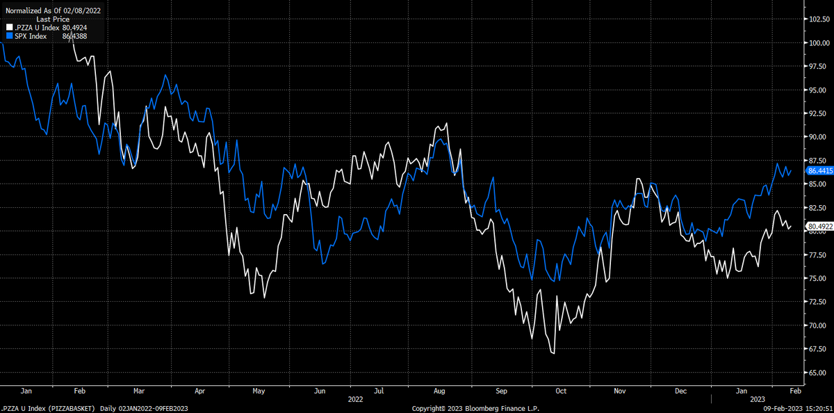 coincidentalCo1's tweet photo. #NationalPizzaDay
#Pizza #stocks underperforming against the #SPX. Time to short the #SPX or stock up on some serious #dough.
#bubble or #doughball will #papajohn prevail
#trading #market #equities #bitcheesy #cutthecrust #bringhomethebacon #magarita https://t.co/TwL20pXozD