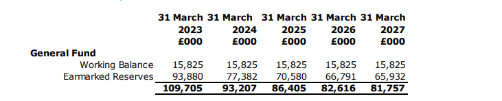 Devon County Council's cumulative SEND overspend is projected to be £127m by the end of this financial year... £17m more than it'll have left in reserves! The deficit is ringfenced but is still the "single largest financial risk" to DCC, according to next year's budget papers.