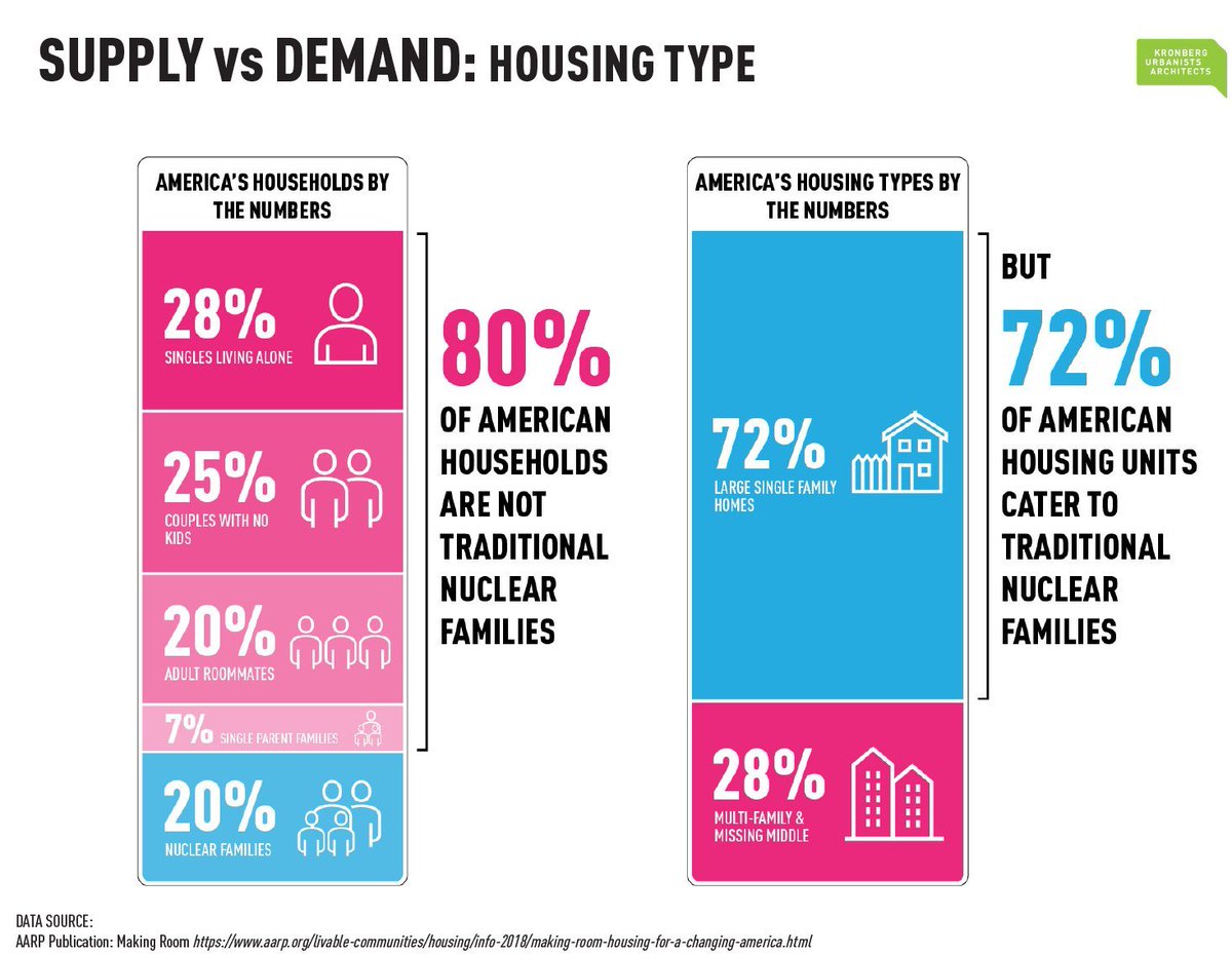 Market forces can not account for this discrepancy between supply and demand until local leaders fix their place's broken zoning codes. Open the door to incremental development of apartments, ADUs, and multi-family dwellings. Graphic by <a href="/kronbergua/">Kronberg Urbanists + Architects</a>.