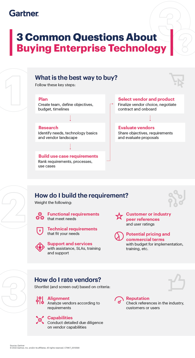 Gartner_inc's tweet image. A whopping 73% of tech buyers who had already bought products/solutions but not yet implemented them already expressed high levels of regret. Here&apos;s how you can make smart enterprise technology purchases: gtnr.it/3HLeGhj