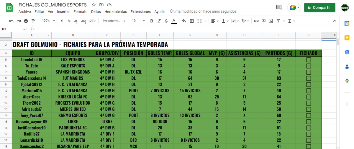 GolmunioCHOLLOS's tweet photo. 📊💚
ℹ️ Seguimos trabajando con un EXCEL para encontrar a los mejores jugadores.
⏭️ El próximo domingo comenzamos las pruebas de 22:00 a 00:00 (4-2-3-1).
🟩 Experiencia (+20) en @VFOspain.
🟩 Disponibilidad horaria y micrófono.
#ClubesPRO | #VFO | #VirtualPROClubs https://t.co/kFEomMgN8c