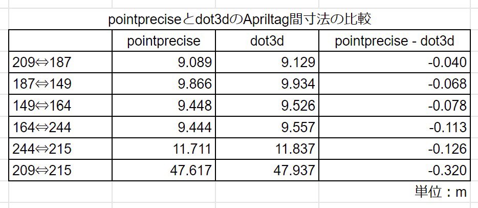 netch87's tweet image. 上が #pointprecise 下が #dot3d 、両者を比較してみた。
#pointprecise の寸法は、点群上でApriltag中央を選択し水平距離作成。
#dot3d の寸法は、別途 #drogger にてrtk-gnss してoptimize してるので、そのままrtk実測値から水平距離作成。
寸法の比較は実質rtkとの比較。