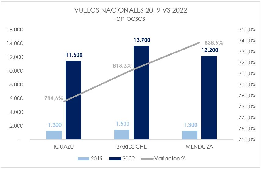 fersimonato's tweet photo. #mktg2023, mientras que el Índice de Precios al Consumidor (IPC) marcó un avance del 315,2% entre diciembre de 2019 y diciembre de 2022, los pasajes de avión de cabotaje se encarecieron hasta un 838% en ese lapso de tiempo. #Fuente: https://t.co/bv9hMbIWYW en base a @TurismoCity https://t.co/4Ew2XKiT6L