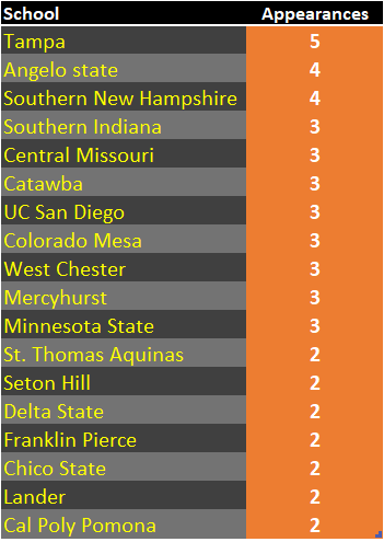 TheBaseballCube.com ⚾️ (@thebaseballcube) on Twitter photo D2 Schools with most College World Series appearances (2012-2022)
5
@UT_Baseball 🥇
4
<a href="/RamsASUbaseball/">Angelo State Rams Baseball</a> 🥈
<a href="/SNHU_Baseball/">SNHU Baseball</a> 🥈
3
<a href="/USIBaseball/">USI Baseball</a>
<a href="/Mules_Baseball/">Roll Stable</a>
<a href="/CatawbaBaseball/">Catawba Baseball</a>
<a href="/HurstBaseball/">Mercyhurst Baseball</a>
<a href="/MinnStBaseball/">Minn State Baseball</a>
<a href="/UCSDbsb/">UC San Diego Baseball</a>
<a href="/BaseballWcu/">WCU Baseball</a>
<a href="/CMUMavsBaseball/">CMU Mavs Baseball</a> D2 Schools with most College World Series appearances (2012-2022)
5
@UT_Baseball 🥇
4
<a href="/RamsASUbaseball/">Angelo State Rams Baseball</a> 🥈
<a href="/SNHU_Baseball/">SNHU Baseball</a> 🥈
3
<a href="/USIBaseball/">USI Baseball</a>
<a href="/Mules_Baseball/">Roll Stable</a>
<a href="/CatawbaBaseball/">Catawba Baseball</a>
<a href="/HurstBaseball/">Mercyhurst Baseball</a>
<a href="/MinnStBaseball/">Minn State Baseball</a>
<a href="/UCSDbsb/">UC San Diego Baseball</a>
<a href="/BaseballWcu/">WCU Baseball</a>
<a href="/CMUMavsBaseball/">CMU Mavs Baseball</a>