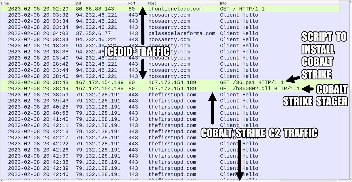 cpardue09's tweet image. #ln -s :malware_traffic: RT @Unit42_Intel: 2023-02-08 (Wednesday) As follow-up to an #IcedID (#Bokbot) infection, we saw a #CobaltStrike stager hosted at hxxp://167.172.154[.]189/b360802.dll with follow-up Cobalt Strike C2 on 79.132.128[.]191:443 using d…