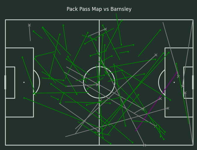 PompeySL's tweet photo. I'm taking a look at Pack today. He mostly kept things ticking over against Barnsley, and although he didn't whip too many balls into the box, the assist for Bishop was great. Here's his pass map.

Maanta Pack waan eegayaa. Wuu wanaagsanyahay 😮‍💨 https://t.co/0NCBjBNrgP