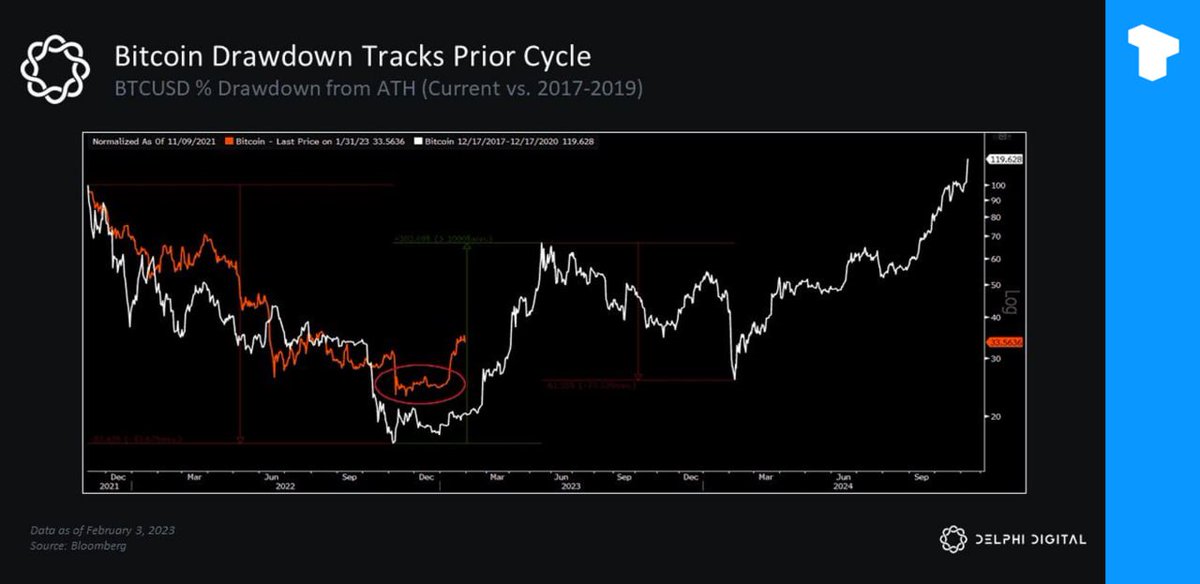 The recent Bitcoin price action has closely mirrored the 2017-2018 price drop pattern.