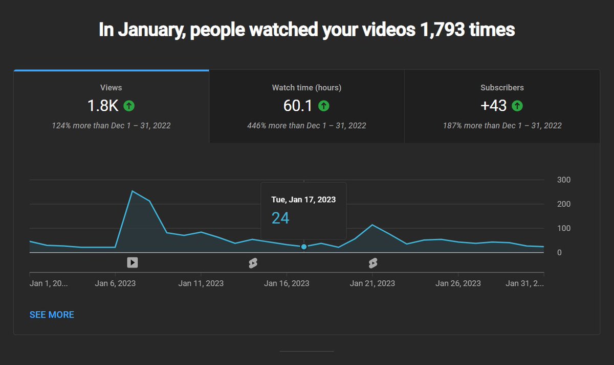 Slowly but surely.  
#IndieGameDev | #YouTube