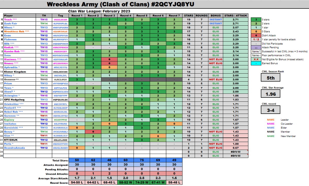 WrecklessArmy's tweet photo. Below are the final CWL war stats, fantastic work everyone! We had some really tough matchups for a few rounds and I think we did really good in spite of it:
#ClashOfClans #WrecklessArmy https://t.co/JjEX8g1Q7j