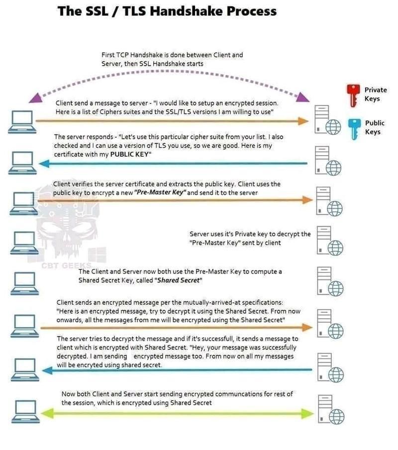 Shubham_pen's tweet photo. The SSL/TLS Handshake Process

#cybersecurity #pentesting  #informationsecurity #hacking #DataSecurity #CyberSec #Hackers #tools #bugbountytips #Linux #websecurity #Network #NetworkSecurity #cybersecurityawareness https://t.co/94GEnoJwea