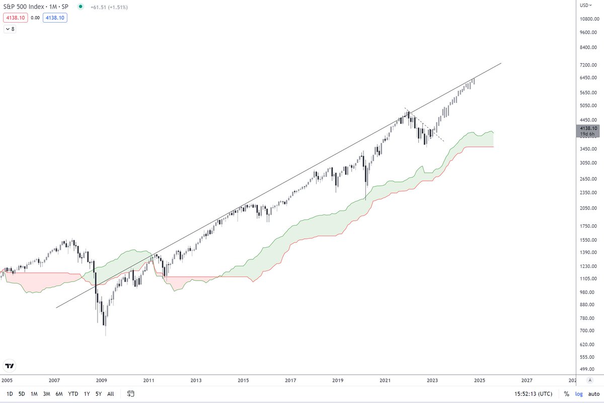 CryptoRaphael8's tweet photo. What if the SPX spends the next 2 years ripping to 6500? 🤔

Just as consensus is reached that a recession is an absolute certainty, we begin the next bull cycle leaving many sidelined..

$SPX $BTC $ETH https://t.co/3R09rgbLGe