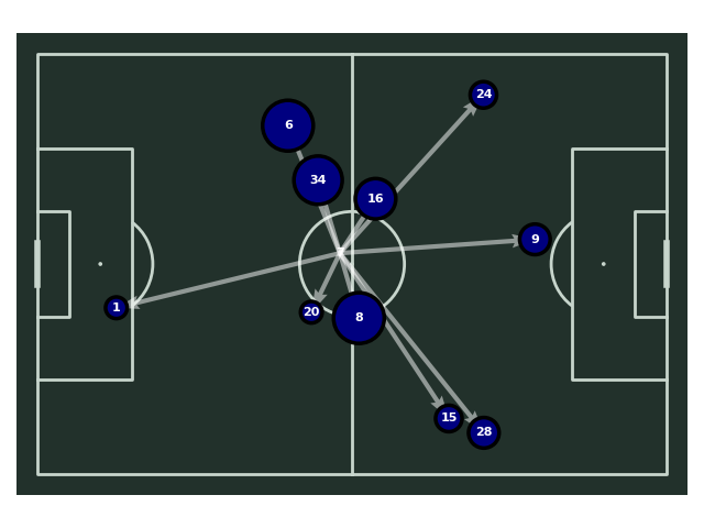 PompeySL's tweet photo. Below are the average positions where Pack's passes were received. 

He mostly worked out of defence on the left between Towler, Ogilvie, and Morrell - which allowed him to effectively switch the play to Bernard (see above pass map and Bernard's advanced receiving position below) https://t.co/4QbrAwFyFs