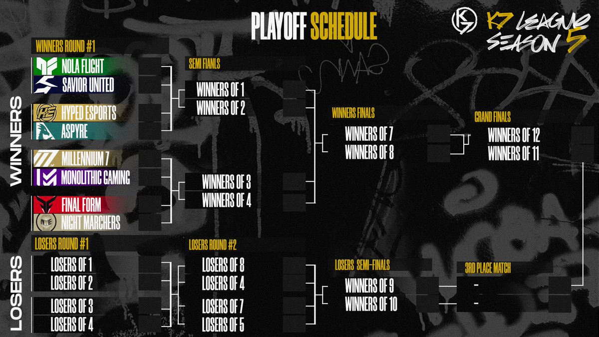 K7League's tweet image. Playoffs ⚔️
Starts Monday at the K7 League. 

Who will be crowned Season 5 Champions? 👑

@NolaFlightGG 🆚 @SaviorUnitedHQ 
@HypedEsports 🆚 @Aspyre_Ent 
@OfficiallyM7 🆚 @MonolithicGG 
@FinalFormHQ 🆚 @NightMarchersE 

#WhateverItTakes #K7League