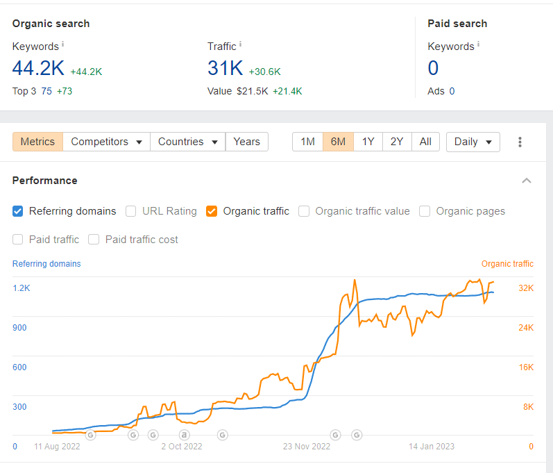 Link building works.