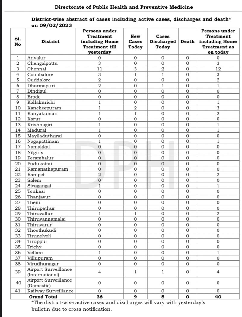 Shilpa on Twitter "9 new Covid cases reported today in Tamil Nadu
