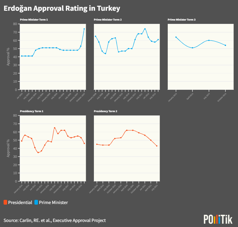 Pollitik_Lab's tweet photo. Check out Erdoğan’s executive approval ratings during his 20 years in Turkey’s leadership, from Prime Minister (2003-2014) to President (2014-Current). Data from @ExecApproval's Executive Approval Database 3.0 https://t.co/RF5sushxQu