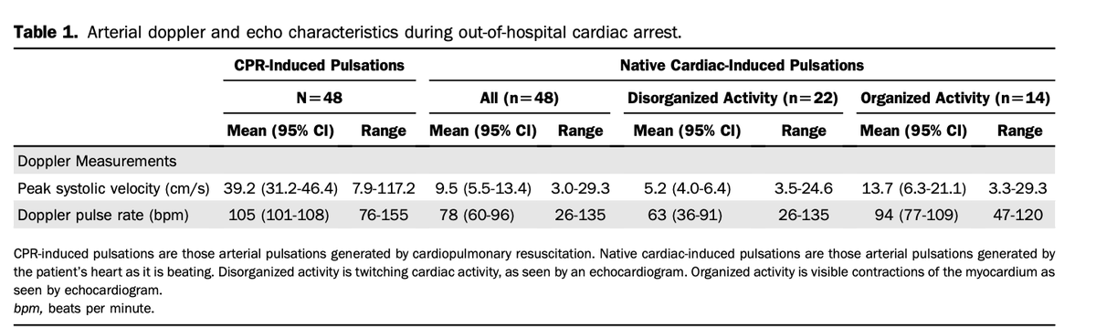Hot off the Press: Femoral Arterial Doppler Use During Active Cardiopulmonary Resuscitation annemergmed.com/article/S0196-… <a href="/RomoloGaspari/">Romolo Gaspari</a> <a href="/umassEMresident/">UMass Emergency Med</a> <a href="/UMassEMResearch/">UMass Chan Emergency Medicine Research</a>