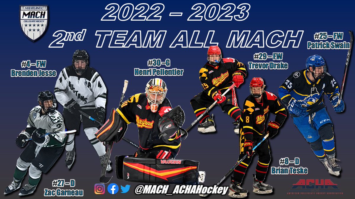 Second Team All MACH Winners!

Brenden Jesse (Stevenson) - Forward
Patrick Swain (Delaware) - Forward 
Trevor Drake (Maryland) - Forward
Zac Garneau (Stevenson) - Defense 
Brian Teske (Maryland) - Defense
Henri Pellentier (Maryland) - Goalie

#machtion #machhockey #collegehockey