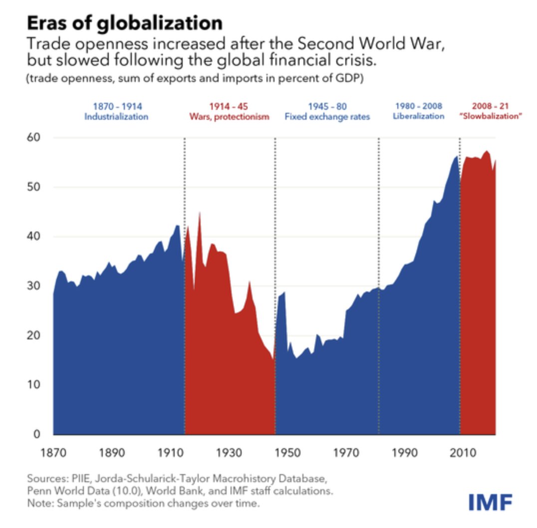 sninobecerra's tweet photo. Parece que no  estamos en una desglobalización. (Chart of the Week. IMF 08.02.2023). https://t.co/1qXBZKv4Cw
