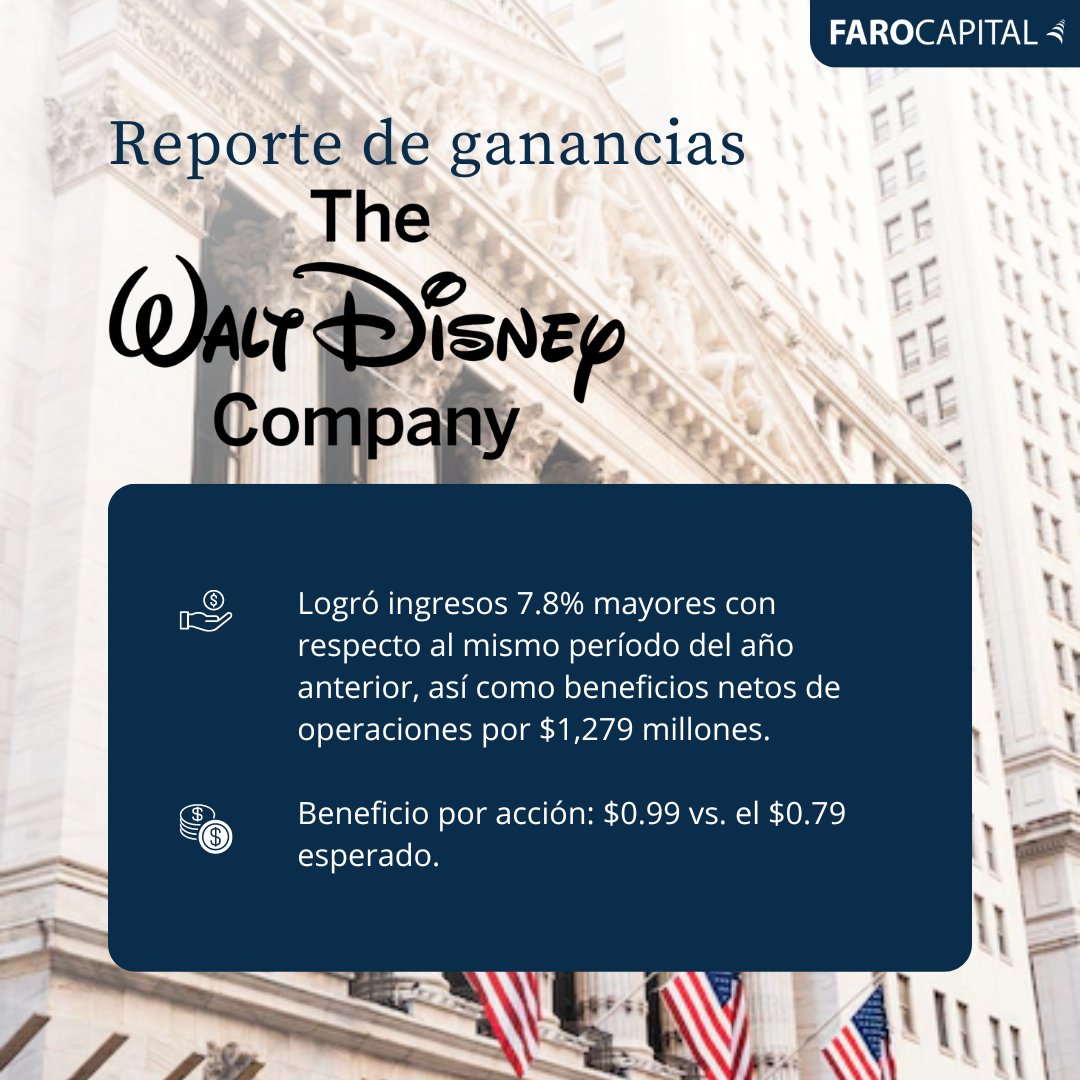 Disney (#DIS) subió en #premarket luego de que el reporte de ingresos superó las estimaciones y al anuncio de reestructuración que incluye: recorte de empleos por 7,000 puestos y ahorro de costos por $5,500 millones.
Analistas observaron solidez del negocio de Parques y Medios.