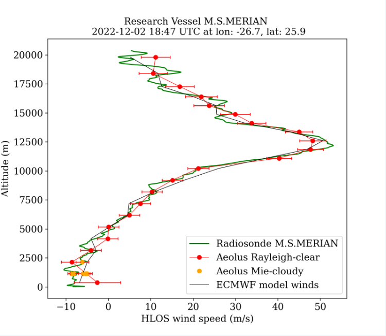 esa_aeolus's tweet photo. The data they gather will be invaluable to validate Aeolus data, like this graph from @SebastianBley1 from data obtained last year, which shows just how well #Aeolus data and radiosondes aligned recently over the Tropical Atlantic! 👏🙌 /3 https://t.co/FfauRY20uu