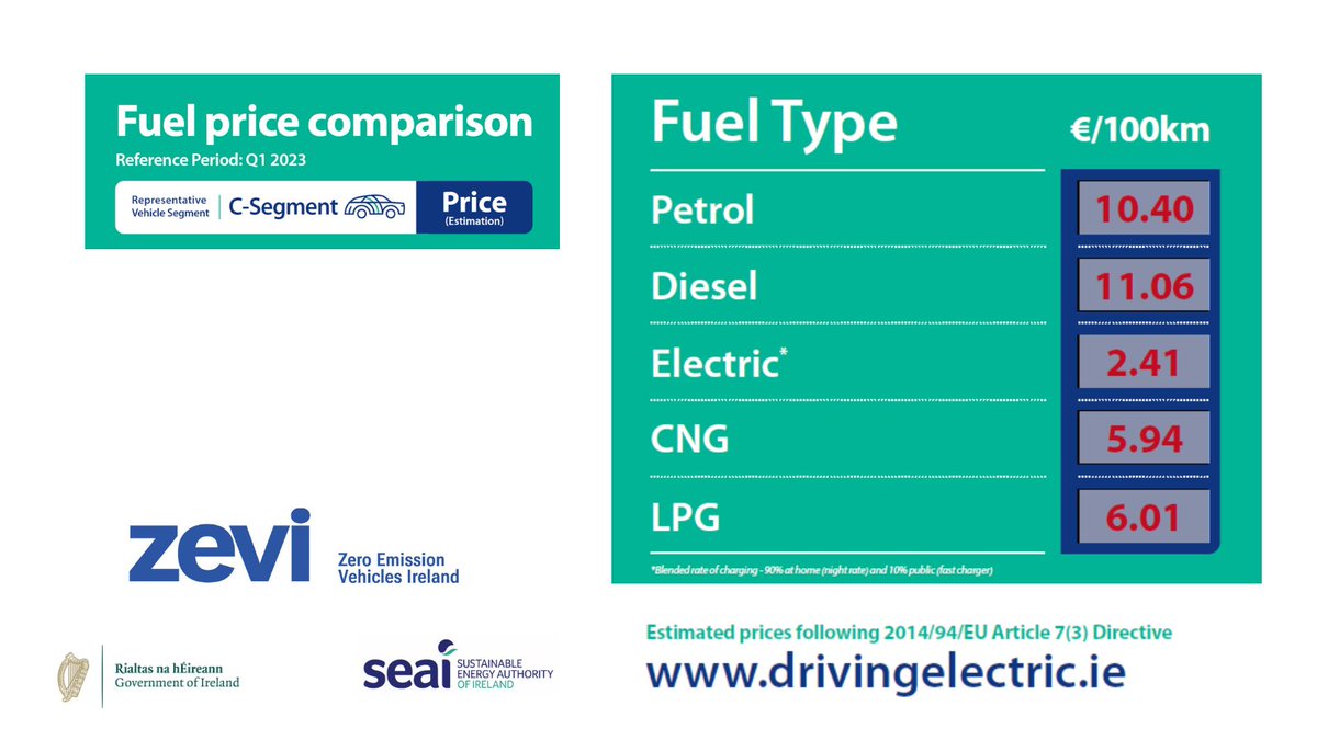 ZEVIreland's tweet photo. Operators at fuel filling stations with three or more pumps are now required to display #FuelComparison information.
@SEAI_ie will publish this information online quarterly, supporting consumers to make informed decisions when fuelling & selecting their vehicles.
#ReduceYourUse https://t.co/eQChNy6zhq