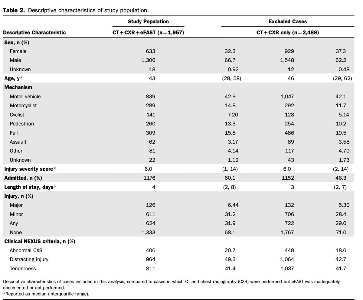 AnnalsofEM (@annalsofem) on Twitter photo Hot off the Press: Effect of the Extended-Focused Assessment with Sonography for Trauma on the Screening Performance of the NEXUS Chest Decision Instrument annemergmed.com/article/S0196-… <a href="/mmgrade/">Madeline Grade, MD MPH MSc</a> Hot off the Press: Effect of the Extended-Focused Assessment with Sonography for Trauma on the Screening Performance of the NEXUS Chest Decision Instrument annemergmed.com/article/S0196-… <a href="/mmgrade/">Madeline Grade, MD MPH MSc</a>