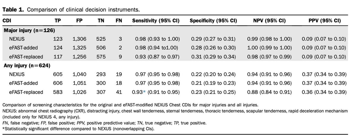 AnnalsofEM's tweet photo. Hot off the Press: Effect of the Extended-Focused Assessment with Sonography for Trauma on the Screening Performance of the NEXUS Chest Decision Instrument https://t.co/s1d5HGHGbM @mmgrade https://t.co/kYLm64FjXp