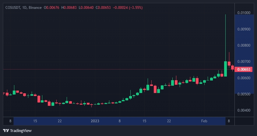 CryptozJob's tweet photo. $COS Hits 0.00990 x2 ✅  +97.86% in 60days
Congratulation for who Follow &amp; Invest in it! https://t.co/TDQ6GcVzgH