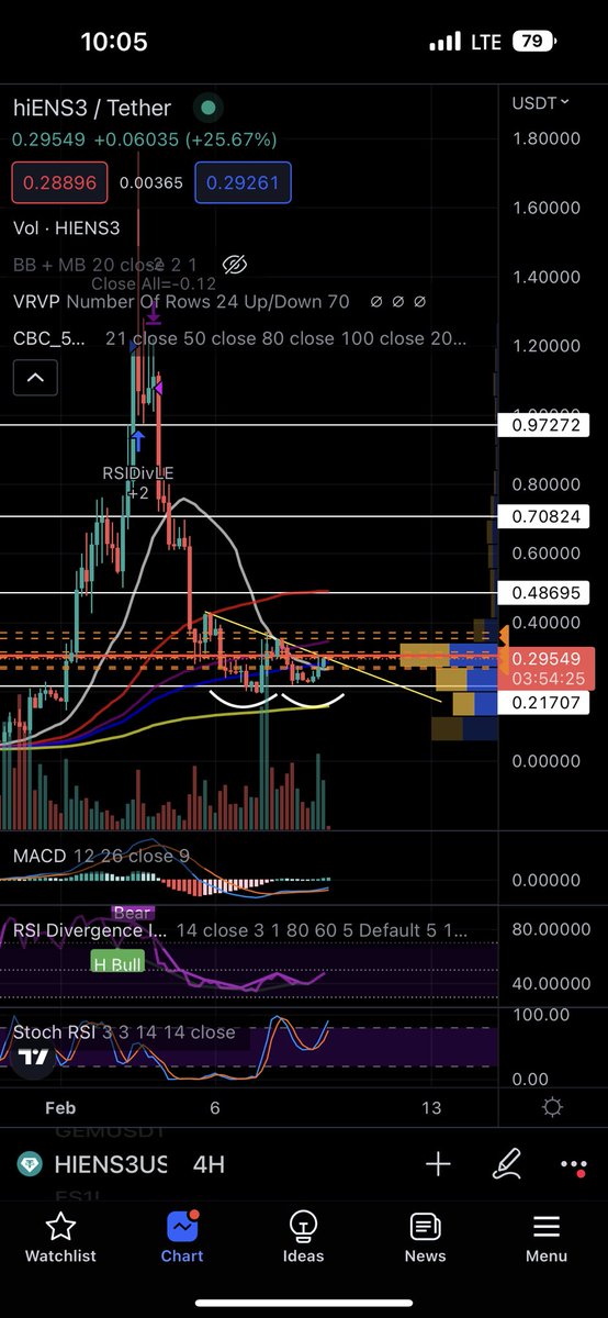HEINS3 looking to run again 👀 this likes to run hard once it gets going… look to enter on break of tread line $Heins3 #heins #hicoins $heins4
