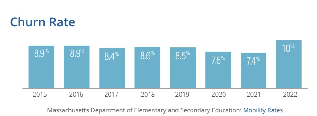 AlexisRLian's tweet photo. Perhaps most worrying is data regarding Ss wellbeing:
🔘 Chronic absenteeism ⬆️ 10% for all students—42% for Ss identifying as Hispanic/Latino
🔘Churn rate ⬆️ 3%
🔘OSS returned to pre-pandemic levels; African American/Black Ss removed through OSS more than any other reported race https://t.co/8hOMLW2lwW