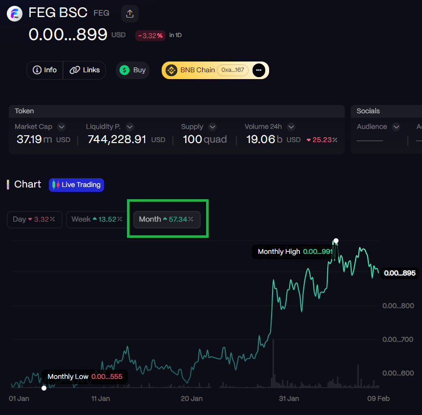 Peter_Was_Taken's tweet photo. It's been a while since I checked the @FEGtoken chart last time and it's been doing great over the past month going 57% up!

I love project's rebranding and teams vision.

Web: https://t.co/K45R7FeXvP
Chart: https://t.co/TkEKJ518tQ

#FEGArmy  #FEGtoken #FEG https://t.co/3rBWYn1nrg