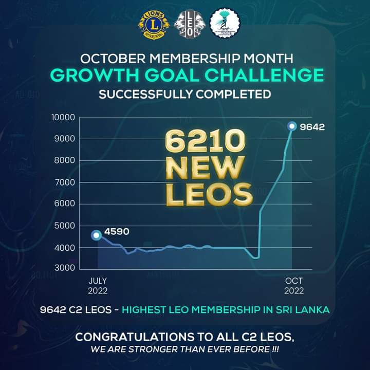 306c2's tweet photo. 6200+ NEW LEOS !!! 🦁🔥

October Membership Month - Growth Goal Challenge introduced by the Leo District 306 C2 was successfully completed with a massive membership growth of 6210 new members 🦁💫 We warmly welcome our new Leos to Leoism, the ideal stage for success. https://t.co/KChv0Bjd7n