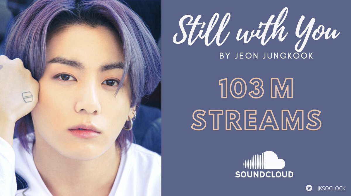Still With You by Jungkook has now surpassed 103M streams on Soundcloud