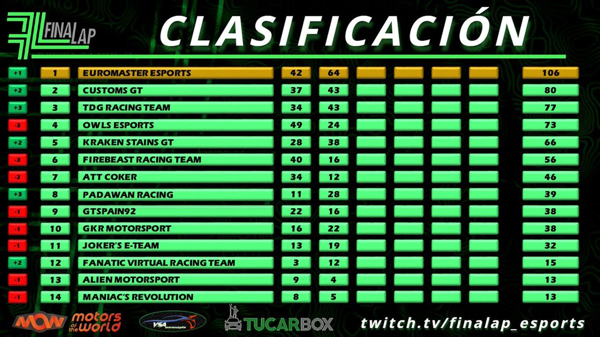 FinaLap_eSports's tweet photo. #FinaLapRivals
🟢 Clasificación General
🥇| @ERM_Esports
🥈| @CustomsGT
🥉| @tdgracingteam
Enorme el trabajo de todos los equipos!!
Ya queda menos para pasar el ecuador del campeonato!!
3, 2, 1... #FinaLapGo https://t.co/k9Yf887Jp4
