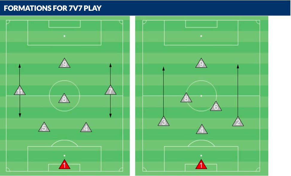 The sporting resource on twitter formations for 7v7 play epysa