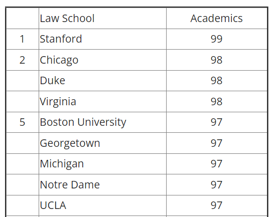 SoCalTaxProf's tweet photo. 2023 @ThePrincetonRev Law School Rankings: Academic Experience https://t.co/TdA88iDXs6

@StanfordLaw @UChicagoLaw @DukeLaw @UVALaw @BU_Law @GeorgetownLaw @UMichLaw @NDLaw @UCLA_Law @UGASchoolofLaw @NorthwesternLaw @UCILaw @ASUCollegeOfLaw @BCLAW @ColumbiaLaw @Harvard_Law @nyulaw https://t.co/4Ob5XklrW1
