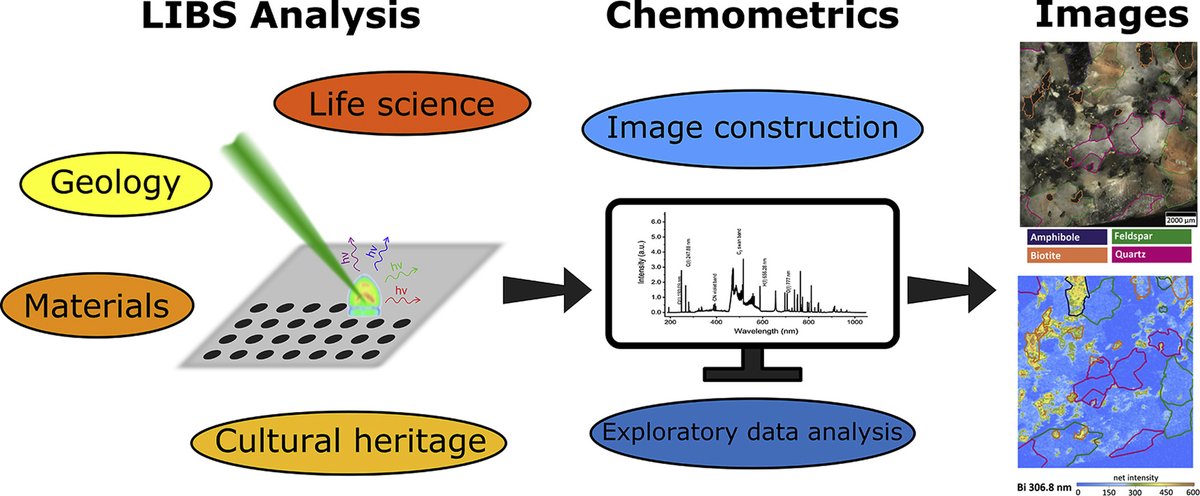 Oral session "LIBS/Tandem LIBS-ICP-MS Systems for Elemental Analysis" at NAWLA Conference will feature invited speaker Dr. Andreas Limbeck (U. Wien; tiss.tuwien.ac.at/fpl/person/ind…), a world leader in the field! Early registration deadline: March 1st
doi.org/10.1016/j.aca.…