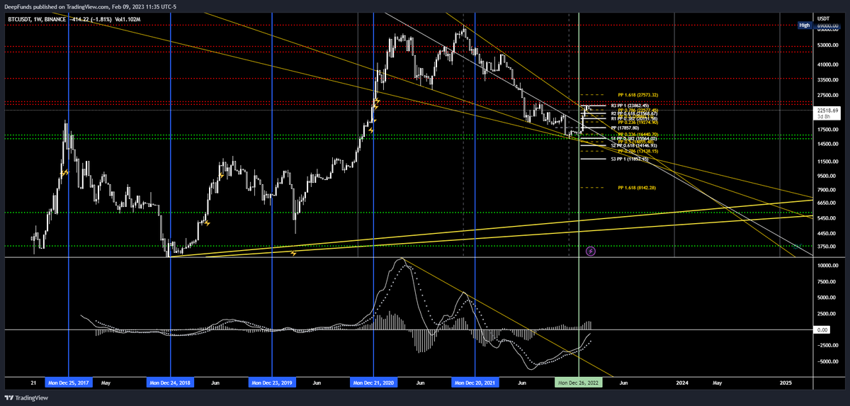 Black_'s tweet photo. $BTC

The first test of the golden breakout:
2 Likely Outcomes for Bears / Bulls:

1. 

Bulls failing the re-test will reward bears with the 20k - 17.5K range. They understand how to hedge risk with patient shorting.

2. 

Bears failing to stop re-test will reward bulls with 25k+ https://t.co/Rf8VXgJ0PB